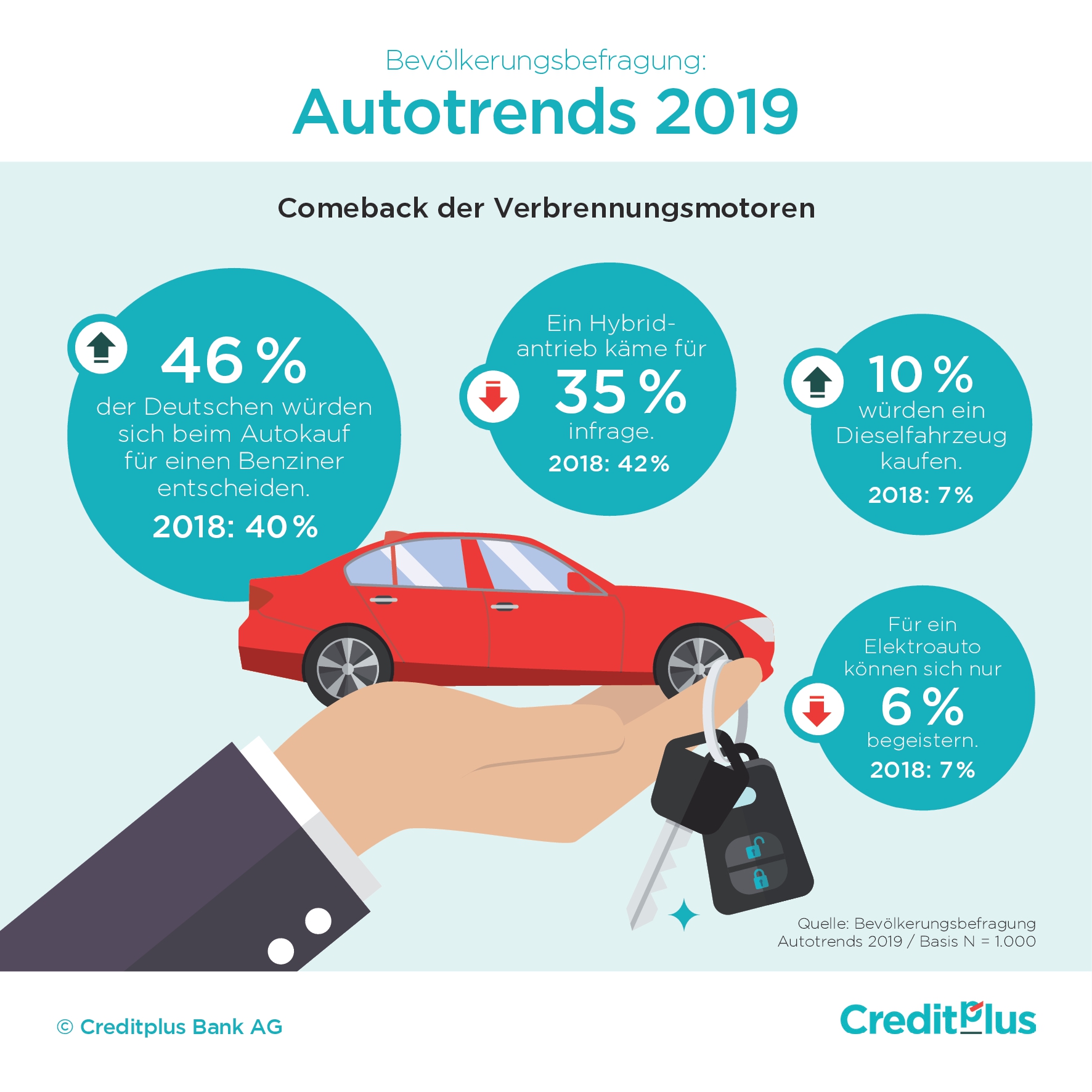 Creditplus Autotrends 2019